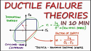 Ductile Failure Theories  Yield Criteria in Just Over 10 Minutes Updated Version Below [upl. by Kermy130]