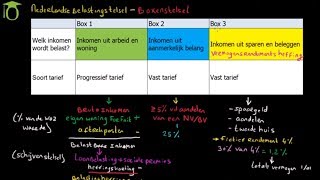 Introductie belastingstelsel boxenstelsel  economie uitleg [upl. by Froma]