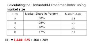 Herfindahl Hirschman Index [upl. by Silver]