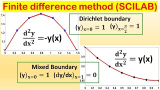 Solve ODE Dirichlet and mixed boundary using Finite difference method in SCILAB [upl. by Hindorff551]