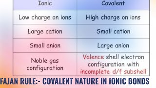 Ionic Bond में covalent की मिलावट Fajan Rule its terminology amp applications chemiphilic21 [upl. by Emarej]