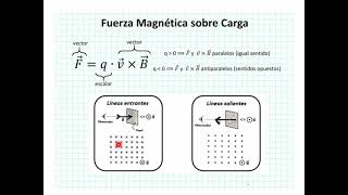 Aplicación de producto cruz y regla de la mano derecha en magnetismo todo lo que necesita saber [upl. by Linell720]