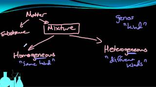 Chemistry 12 Classifying Matter Part 1 of 3 [upl. by Fazeli111]