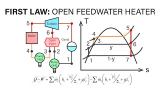 Mechanical Engineering Thermodynamics  Lec 20 pt 5 of 7 First Law  Open Feedwater Heater [upl. by Marnie]