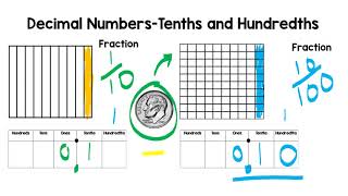 Decimals Place Value Tenths and Hundredths  Elementary Math [upl. by Farris913]