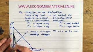 Vraaglijn aanbodlijn en evenwichtspunt uitgelegd economiematerialen [upl. by Ylle296]