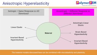 Introduction to Anisotropic Hyperelasticity [upl. by Noirb870]