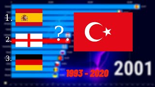 UEFA Ülke Puanları 1993  2020 [upl. by Adnylam747]