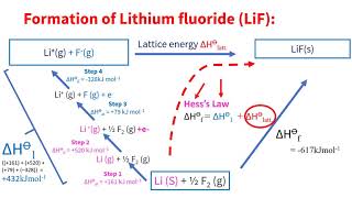 Lattice Enthalpy [upl. by Enrobialc18]