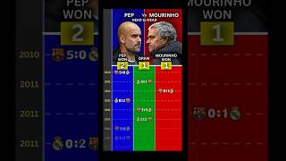 José Mourinho Vs Pep Guardiola  Head to Head All Matches football mourinho guardiola soccer [upl. by Eylrahc]