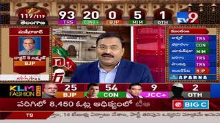 TRS leads in 93 Congress in 19  Telangana Election Results 2018  TV9 [upl. by Nooj]