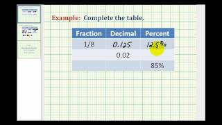 Example 1 Relating Fractions Decimals and Percents Calculator Used [upl. by Sal]