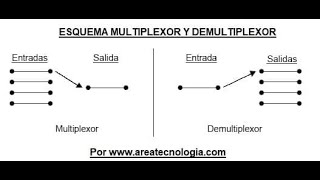 El Multiplexor y DeMultiplexor MUX y DEMUX [upl. by Frohman102]