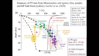 Subduction initiation metamorphism evidence from the Metamorphic Sole of the Oman Ophiolite [upl. by Aldwin443]