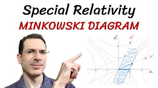 Special Relativity Minkowski Diagram [upl. by Oilegor637]