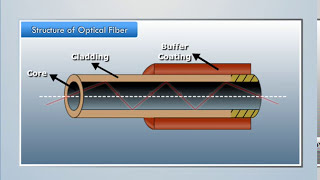 Structure of Optical Fiber  Engineering Physics [upl. by Arema]