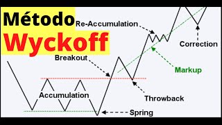 Método Wyckoff PASO A PASO ✅ Simple y Fácil de Entender ANÁLISIS TÉCNICO [upl. by Dagny]