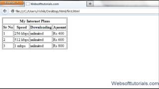 html and css in hindi  urdu Tutorial  10  table headersrowspancolspan in html [upl. by Mcgannon]