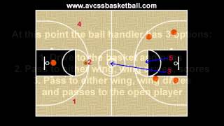 Transition Offense Basketball Play 3 on 1 Option 3 Youth Basketball [upl. by Gilcrest]