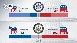 US midterms key races still undecided  DW News [upl. by Notsej]