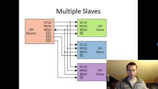 What is SPI Basics for beginners [upl. by Eidac]