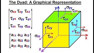 Calculus 3 Tensors 3 of 28 What is a Dyad A Graphical Representation [upl. by Pelson]