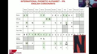 Alfabeto Fonético Internacional IPA sons das consoantes em Inglês [upl. by Duffy]