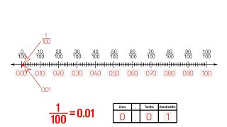 Relate Hundredths and Decimals Grade 4 [upl. by Resa11]