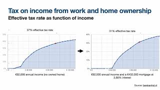 Everything you need to know about income tax in the Netherlands [upl. by Warford435]