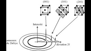 physique des matériaux  facteur de structure quotpart 1quot [upl. by Clothilde]