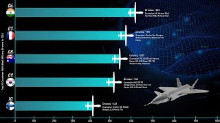 Top 10 Countries With Most Military Drones [upl. by Padriac]