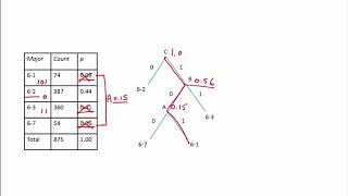 1212 Worked Examples Huffman Encoding [upl. by Sarkaria461]