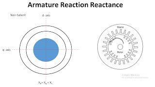 Armature Reaction Reactance Xa in Synchronous Machines  Direct amp Quadrature axis AR Reactance [upl. by Kcirdaed]