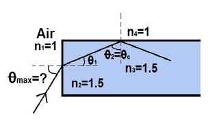 Physics 52 Refraction and Snells Law 5 of 11 The Fiber Optic Cable [upl. by Muryh592]