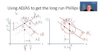 The Phillips Curve and a Soft Landing [upl. by Ardnauqal]