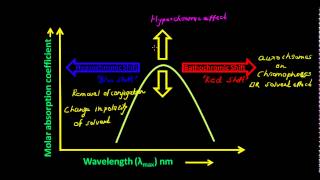 UV Visible Spectroscopy  Bathochromic and Hypsochromic Shift [upl. by Eixirt]