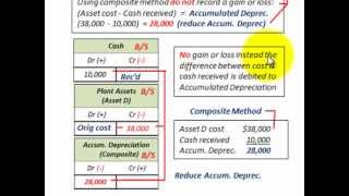 Depreciation Accounting Group or Composite Life Method Composite Rate And Life [upl. by Castro]