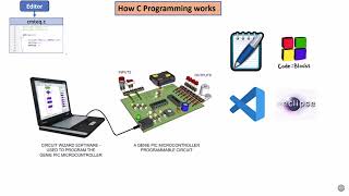 How C program work [upl. by Ainessej74]