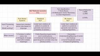 MLBased NLPText Classification with NaiveBayesNeural NetworksLSTMFeatureEngineeringPreampPost NN [upl. by Castra]