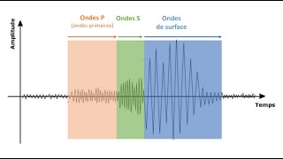 1ère spécialité SVT  Lorigine des séismes et les ondes sismiques [upl. by Gentry669]