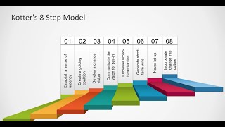 Kotter eight step change model kotter [upl. by Mairem306]