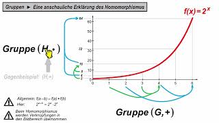 Gruppen ►Homomorphismus anschaulich erklärt [upl. by Gentilis216]