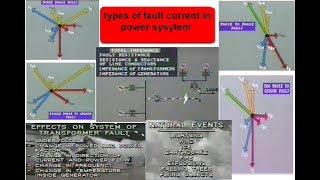 types of fault current in power sysytem [upl. by Tlevesor18]