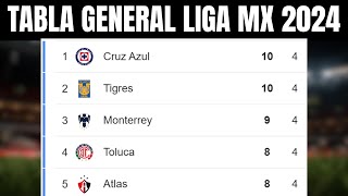 🔔🔥 TABLA GENERAL LIGA MX 2024  Liga MX Apertura Jornada 4 [upl. by Duomham]