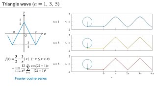 Visualizing the Fourier Series Using Circles  Triangle Wave gnuplot [upl. by Adnowat947]