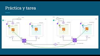 AWS Networking Profundo Práctica de Peering entre Dos Transit Gateways [upl. by Daukas]