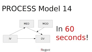 PROCESS Model 14 in 60 Seconds Moderated Mediation [upl. by Irot]