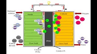 Synthesis of nanocellulose composite membrane and its properties for direct methanol fuel cell [upl. by Cormier211]