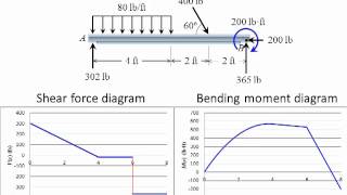 Statics Lecture 26 Internal forces  Shear Force and Bending Moment Functions and Diagrams [upl. by Anirtap]