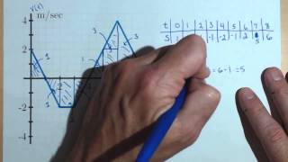 Activity 414 Determine Displacement and Distance Traveled from Velocity Graph [upl. by Noryak]